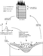 Thumbnail of Figure 1&nbsp;-&nbsp;Visualization of the processing of land surface topography for a sample 25-km2 area in New York State. a) Digital Elevation Model--a pixelated (10 m cells) representation of land surface topography. Contour lines (in meters) have been overlain. b) Postprocessing, depiction of land surface wetness at a single point in time. Blue areas are wettest. The variability and spatial distribution of surface wetness are evident.