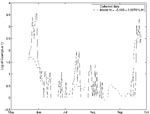 Thumbnail of Figure 4&nbsp;-&nbsp;Time-series regression model fit of Aedes vexans 10 days later at the Bernaski site, Pequest River catchment. Regression fit is significant at p&lt;0.01, r-squared = .50.