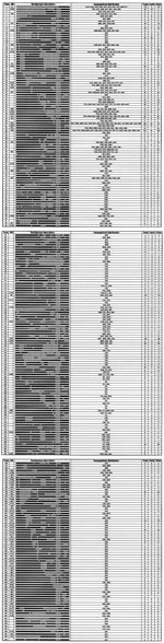 Thumbnail of Description of the 259 shared types of Mycobacterium tuberculosis with their nomenclatures (for data source, see Table 1). First column (type): number attribution for each spoligotype in our database. Second column (HN): numbers for some patterns described recently in Houston, Texas (12). Third column (spoligotype description): patterns obtained (8). Fourth column (geographic distribution): origin of isolates according to the original publication as ISO-code 3166. Fifth column (tota