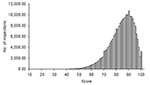 Thumbnail of Distribution of scores of restaurants inspected statewide from July 1993 to June 2000, based on a standardized inspection with 44 scored items and a maximum score of 100.