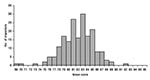 Thumbnail of Mean score of all restaurants inspected by each inspector, for inspectors performing at least 100 inspections during the study period.