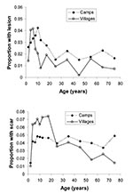 Thumbnail of A) Proportion of unscarred population with active lesions by age and settlement type. B) Proportion of population with scar by age and settlement type.