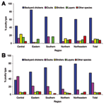 Thumbnail of Percentage of main poultry types in infected flocks by region during the 2004 HPAI H5N1 epidemic in Thailand. A) January–May 2004. B) July–December 2004.