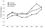 Thumbnail of Proportion of US short-stay hospital discharges with Clostridium difficile listed as any diagnosis, by hospital size (number of beds).