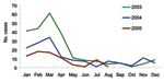 Thumbnail of Figure 2. Suspected cases of meningococcal meningitis in the 12 affected prefectures in Sichuan.