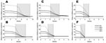 Thumbnail of For an epidemic beginning in Sydney, the value of the median time delay, m20, in the presence of travel restrictions applied at a delay of 0–6 weeks (10 and 8 weeks in [A] and [B], respectively). Assumptions are A) reproduction number (R0) = 1.5, constant infectivity profile; B) R0 = 1.5, peaked infectivity profile; C) R0 = 2.5, constant infectivity profile; D) R0 = 2.5, peaked infectivity profile; E) R0 = 3.5, constant infectivity profile; F) R0 = 3.5, peaked infectivity profile. The gray panes cover the periods when the epidemic grows from 20 to 1,000 infected people in Sydney; dotted, dashed, dash-dotted, and solid lines correspond to 99%, 90%, 80% and no travel restrictions, respectively.