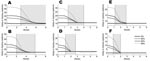 Thumbnail of For an epidemic beginning in Darwin, the value of the median time delay, m20, in the presence of travel restrictions applied at a delay of 0–6 weeks (8 weeks in [A] and [B], respectively). Assumptions are (A) reproduction number (R0) = 1.5, constant infectivity profile; (B) R0 = 1.5, peaked infectivity profile; (C) R0 = 2.5, constant infectivity profile; (D) R0 = 2.5, peaked infectivity profile; (E) R0 = 3.5, constant infectivity profile; (F) R0 = 3.5, peaked infectivity profile. The gray panes cover the periods when the epidemic grows from 20 to 1,000 infected people in Darwin. Dotted, dashed, dash-dotted, and solid lines correspond to 99%, 90%, 80%, and no travel restrictions, respectively.