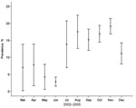 Thumbnail of Monthly average influenza A virus prevalence in mallards (n = 4,106), 2002–2005, with bars indicating the standard error. Data from months represented by ≤5 samples are not included.