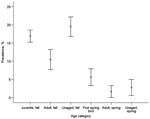 Thumbnail of Mean influenza A virus prevalence in the 4 age classes. Birds that we were unable to age correctly were denoted as unaged. Bars indicate standard error.