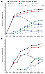 Thumbnail of Proportion of patients receiving treatment on January 1, 1996–2006 in A) Denmark and B) Greenland. Numerator, patients who were receiving antiretroviral therapy as part of a HAART (highly active antiretroviral therapy) regimen. Denominator, all patients under observation. NNRTI, non-nucleoside reverse transcriptase inhibitor; PI, protease inhibitor.