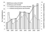 Thumbnail of Comparison of hospitalizations for cryptococcosis among persons with and without HIV/AIDS, British Columbia, Canada, 1999–2006.