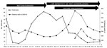 Thumbnail of Rapid influenza diagnostic testing (RIDT) performed for outpatients with influenza-like illness (ILI), Los Angeles, California, USA, 2009.