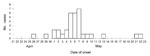 Thumbnail of Onset dates of 34 cases of microsporidial keratoconjunctivitis among rugby players from Hong Kong, People’s Republic of China, who were exposed to contaminated soil and mud during a tournament in Singapore, April 21–22, 2012. Three cases (onset May 4, 5, and 7) were diagnosed in players by positive PCR testing; all other cases were diagnosed by the presence of eye redness and 1 of the following ocular signs or symptoms since April 21: pain, discharge, swelling, or itchiness.