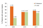 Thumbnail of Percentage of Plasmodium falciparum and P. vivax patients with severe malaria, Karachi, Pakistan, 2009–2011. The number of mixed infections (n = 13) over 3 years was too small for comparison.