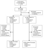 Thumbnail of Selection of patients for an analysis of drug-susceptibility testing and management of drug-resistant tuberculosis, Thailand, October 2004–September 2008. Patients had rifampin- or multidrug-resistant tuberculosis and were from 5 Thailand provinces participating in the Thailand Active TB Surveillance Network. TB, tuberculosis; DST, drug-susceptibility testing; MDR, multidrug resistant; RIF, rifampin; Private, patient from private hospital; NGO, patient from nongovernmental hospital;