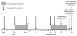 Thumbnail of Timeline of introduction of new birds to the farm of the case-patient with influenza A(H7N9) virus infection in Jilin Province, China, 2013–2014. Dates of illnesses and deaths among bird flock on farm, the case-patient’s symptom onset, and confirmed testing results are indicated.