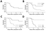 Thumbnail of Survival analysis for patients with confirmed Ebola virus disease admitted to the treatment center in Moyamba District, Sierra Leone, December 19, 2014–February 17, 2015. Survival among A) all patients; B) male and female patients; C) patients with and without bleeding manifestations at admission; and D) patients with initial PCR results showing high- and low-level viremia, as defined by cycle thresholds of &lt;22 and &gt;22, respectively.