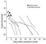 Thumbnail of Ebola viral load for patients with confirmed Ebola virus disease admitted to the treatment center in Moyamba District, Sierra Leone, December 19, 2014–February 17, 2015. Viral loads were determined by semiquantitative PCR and are expressed as cycle thresholds for patients with fatal (n = 18) and nonfatal (n = 13) disease.