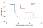 Thumbnail of Survival distribution (Kaplain-Meier) by sex of Ebola virus disease patients admitted to 2 Ebola treatment centers, Lokolia and Boende, Democratic Republic of the Congo, July–November 2014.