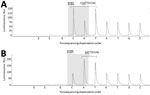 Thumbnail of Neuraminidase gene segment (nts 399–497) of influenza B/Laos/0080/2016 virus carrying NA-H134 (A) and B/Laos/0654/2016, NA-N134 (B). RNA extracted from respiratory specimens was used for reverse transcription PCR (RT-PCR) amplification. Two primers, NA-B-242F (5′-CATACCCGCGTTTATCTTGC-3′, forward primer) and NA-B-426Rb (biotin-5′-CTGTCTCCTCTTGTTCCATTGTAG-3′, reverse biotinylated primer) were used in RT-PCR, essentially as described previously (10); primer NA-B-378Fs (5′-TGCAAACACTTTG