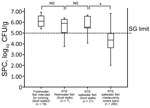 Thumbnail of SPCs for sliced fish samples collected from various eating establishments during investigation of group B Streptococcus infections, Singapore, 2015–2016. Dashed horizontal line indicates regulatory limit of Singapore for SPCs for ready-to-eat foods (&lt;5 log10 CFU/g) (14). Top and bottom of boxes in plots indicate 25th and 75th percentiles, horizontal lines indicate medians, and whiskers indicate minimum and maximum values. *p&lt;0.05. †Food stalls housed within larger eating estab