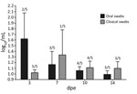 Thumbnail of Virus titers in oral and cloacal samples of ducks exposed to simulated live poultry market slaughter of highly pathogenic avian influenza A/Vietnam/1203/04(H5N1) virus–infected ducks in study of airborne transmission of highly pathogenic influenza virus during processing of infected poultry. Shedding titers are expressed as log10 with error bars included. Numbers on top of the bars indicate the number of positive samples out of the 5 tested samples at each time point. The limit of d