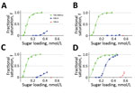 Thumbnail of Receptor-binding profiles of wild-type influenza A(H9N2) viruses from Pakistan. Wild-type UDL-01/08 virus SKP and 3 contemporary wild-type viruses were generated by using reverse genetics, and receptor-binding to 3 receptor analogs was assayed by using biolayer interferometry. Sugars tested were 3SLN(6Su) (green), 6SLN (blue), and 3SLN (red). A) H9N2 A/chicken/Pakistan/UDL-01/2008; B) H9N2 A/chicken/LH-55/2014; C) H9N2 A/chicken/SKP-989/2015; D) H9N2 A/chicken/SKP-827/2016.