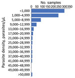 Thumbnail of Frequency of estimated parasite densities for dried blood spot samples collected, Haiti, 2016–2017. 