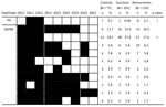 Killer cell immunoglobulin-like receptor haplotypes among the control group, Ebola survivors, and persons who died of Ebola virus disease in Guinea, 2015–2017. Percentage of each haplotype was calculated and defined as the number of persons with the killer cell immunoglobulin-like receptor haplotype (n) divided by the number of persons (N) in the studied group. Black boxes indicate presence of genes; white boxes indicate absence of genes. †p<Pc (survivors vs. fatalities). Pc, corrected p value.