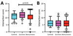 Statistical comparison of all inhibitory and activating killer cell immunoglobulin receptors (KIRs) between controls, survivors, and persons who died of Ebola virus disease in Guinea, 2015–2017. A) All inhibitory KIRs with their specific HLA ligands are compared between studied groups. Persons who did and did not survive differed significantly. B) Comparison of activating KIRs with their specific HLA ligands between studied groups. HLA, human leukocyte antigen.