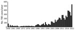 Reported tick-borne encephalitis cases per year, Sweden, 1956–2021. Tick-borne encephalitis became a notifiable disease in Sweden in July 2004; thus, the number of reported cases before 2005 is less certain than the number of cases from 2005 on. Source: Swedish Public Health Agency (https://www.folkhalsomyndigheten.se), 2021.