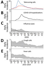 Daily incidence of telenursing calls for 2 chief complaints, COVID-19 hospitalizations, and laboratory-confirmed influenza plus reference data from before the COVID-19 pandemic, Östergötland County, Sweden. A) Telenursing calls per 100,000 population for chief complaints of cough by adult (blue line) and fever by adult (red line), February 20–June 30, 2020. B) COVID-19 hospitalizations per 100,000 population, February 20–June 30, 2020. C) Cases of laboratory-confirmed influenza per 100,000 population February 20–June 30, 2020 (black line). Light gray line indicates the average for cases of laboratory-confirmed influenza in 2015–2019; dark gray shaded area is the corresponding range. D) Telenursing calls per 100,000 population for the chief complaint cough by adult in 2015–2019 (light grey line) with corresponding range (dark grey shaded area). E) Telenursing calls per 100,000 population for the chief complaint fever by adult in 2015–2019 (light grey line) with corresponding range (dark grey shaded area). 