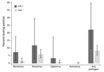 Viral prevalence by primary AGE case definition in Community Acute Gastroenteritis Study, Oregon and Washington, USA, September 2016–September 2017. Estimates are unadjusted and weighted to account for the sampling scheme; confidence intervals are estimated using exact (Clopper-Pearson) formulas. *Rotavirus results reported here reflect quantitative reverse transcription PCR testing results and not subsequent enzyme immunoassay test results (for which only 4 quantitative reverse transcription PCR positives were also enzyme immunoassay–positive). AGE, acute gastroenteritis.