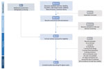 Diagram of studies included in and excluded from a systematic review of scales for measuring infectious disease–related stigma. Reviews were performed in accordance with PRISMA (Preferred Reporting Items for Systematic reviews and Meta-Analyses) guidelines (20). PsycINFO is a database of the American Psychiatric Association (https://www.apa.org/pubs/databases/psycinfo).