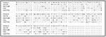 Thumbnail of Alignment of deduced amino acid sequences of the env C2V3 region of the CDC7755 strain with those of three representative Group O Cameroonian strains (ANT70C, MVP5180 and FR.VAU). The CONS-O represents the consensus amino acid sequence derived from the four strains presented in this alignment. (?) represents positions where a consensus could not be derived. (-) indicates identical amino acids with the CONS-O and (*) indicates gaps (insertion\deletions) that were introduced to align