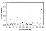 Thumbnail of A) 150 blood donor sera tested against a polyvalent antigen containing San Miguel sea lion viruses (SMSVs) 5, 13, and 17 purified by CsCl; B) Eight acute- and eight convalescent-phase sera from a confirmed outbreak of Norwalk gastroenteritis tested against the polyvalent SMSVs 5, 13, 17 antigen; C) The eight acute-phase sera from the same outbreak of Norwalk gastroenteritis tested in B also tested against the baculovirus expressed Norwalk virus capsid protein; D) The eight convalesc