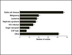 Thumbnail of Frequency of various underlying chronic illnesses among 173 children with invasive pneumococcal disease. The category "malignancy" excluded hematopoetic malignancies, which are included in the leukemia category. Organ transplant includes both solid organ and bone marrow transplants. CSF is cerebrospinal fluid.