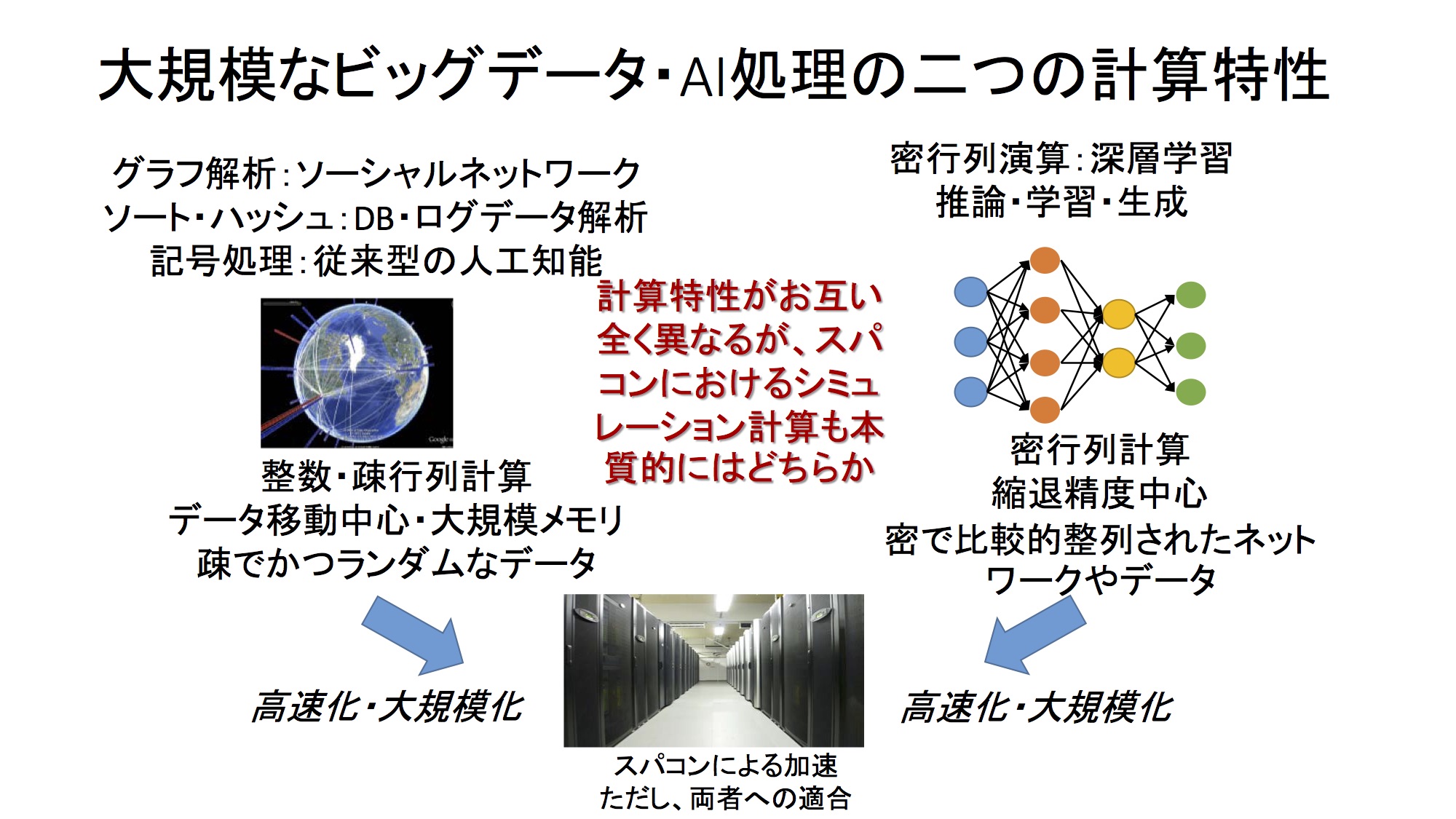 図2　ビッグデータ処理とAI処理では計算特性が違う