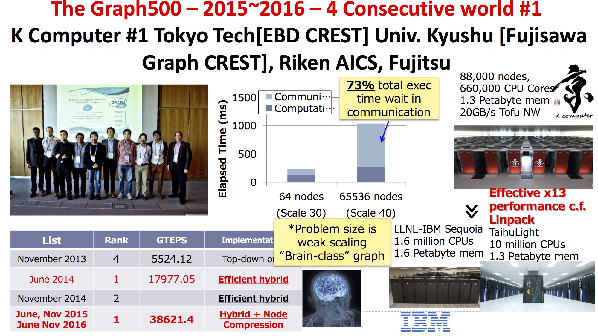 図3　「Graph500」では京が世界一