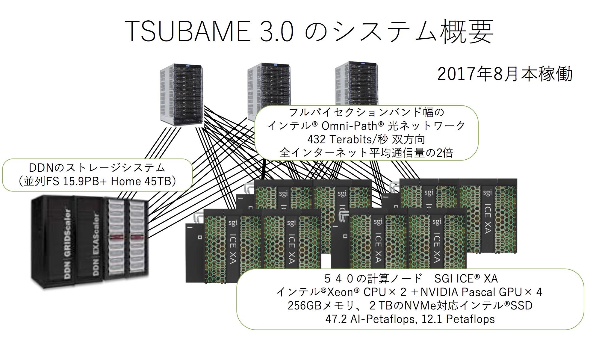 図4　「全インターネット平均通信量の2倍」のネットワーク速度