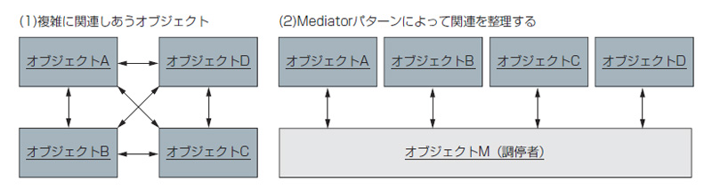 図1●(1)オブジェクト間の関連がゴチャゴチャしている。(2)Medliator（調停者）となるオブジェクトを置けば関連をスッキリ整理できる