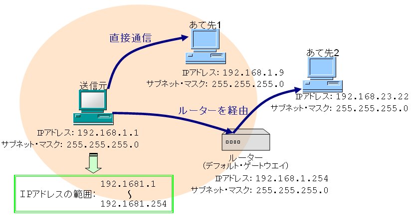 図1 サブネット・マスクの役割は何だろう？　サブネット・マスクは自分自身が所属するネットワーク（サブネット）で利用されているIPアドレスの範囲を決める。