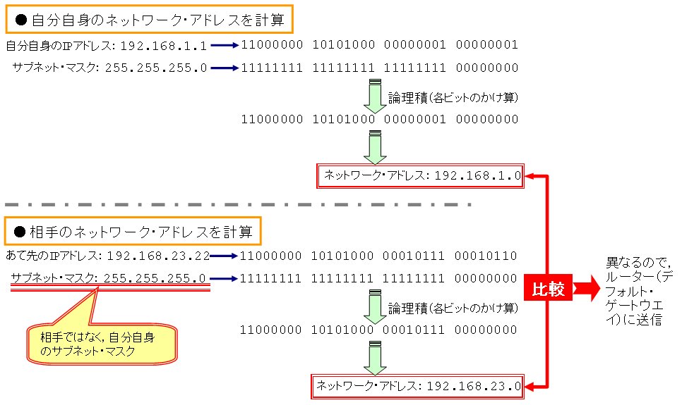 図2 パソコンは相手にパケットを送出する前に同一サブネットに相手がいるかを確かめている　パソコンはIPパケットを送出する前に，あて先が同一サブネット内かどうかを調べる。そのときに利用するのが，自分自身に割り当てられているIPアドレスとサブネット・マスク，およびあて先のIPアドレスである。