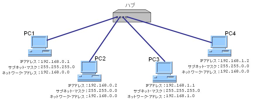 図3 サブネットの範囲などを変えたとき，どこまで通信できるか？　4台のパソコンにさまざまなIPアドレスとサブネット・マスクを割り当てて，それぞれのパソコン同士が通信できるかを調べてみよう。