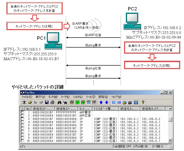 図4 PC1とPC2の間ではpingに成功した　サブネット・マスクが異なっていても，ネットワーク・アドレスが同じなら通信できた。