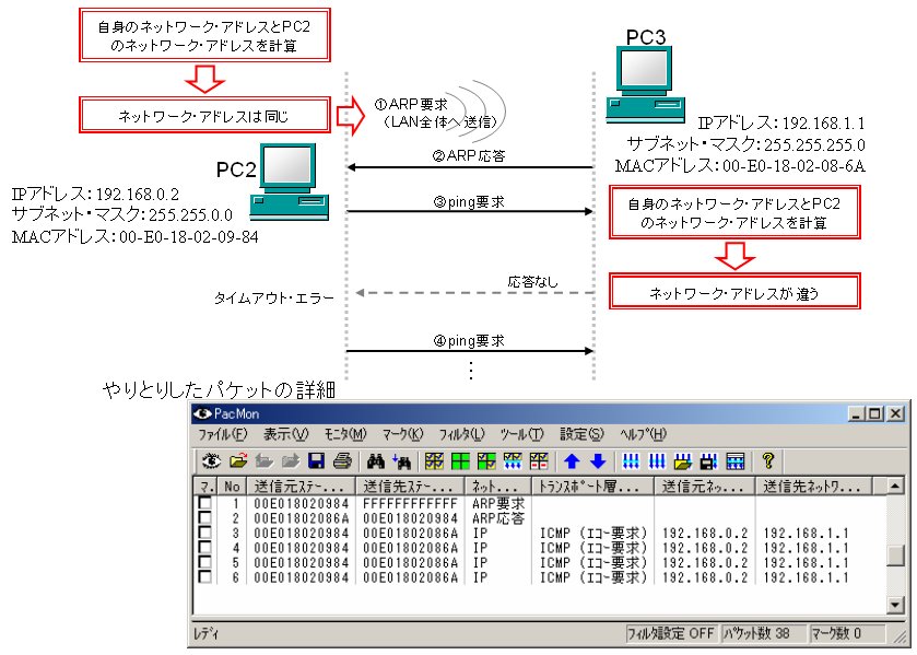 図5 PC2とPC3の間ではpingに失敗した　ARP応答はPC3から返ってきたが，pingの応答は返ってきていない。 PC3から見ると，PC2は同一ネットワークにいないからだ。