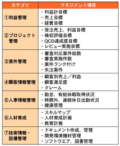 表1 SEマネジャーが管理する項目の例&lt;BR&gt;SEマネジャーが管理（マネジメント）すべき項目の一覧を7つのカテゴリに分けて示した。各項目ごとに，目標，活動のプロセスや結果を管理する責任者，管理サイクル（週，月，四半期，半年など）などを設定することで，メンバー全員が共有すべき部門（チーム）の方針書ができあがる