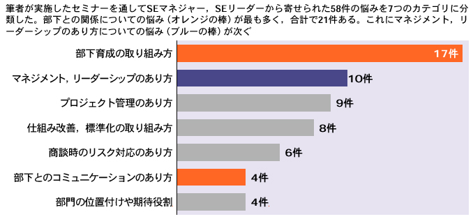 図1 カテゴリ別にみたSEマネジャーの悩み，迷い