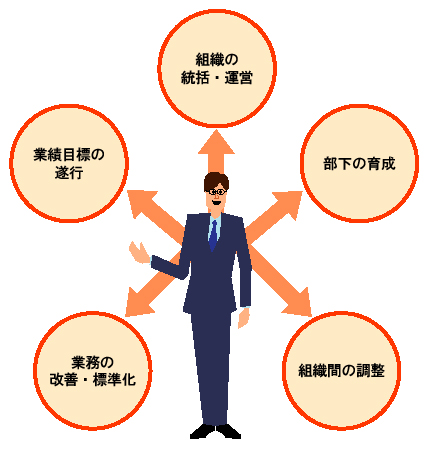 図3 SEマネジャーが果たすべき5つの基本的な役割&lt;BR&gt;5つの役割を通して組織の力を最大に発揮することがSEマネジャーの使命だ。技術面に関しては，新技術の利用価値やビジネスに与える影響などに目を向けることが重要であり，必ずしも詳細な知識は求められない