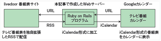 図1●Googleカレンダーに番組表を張り付けるまでの制御の流れ